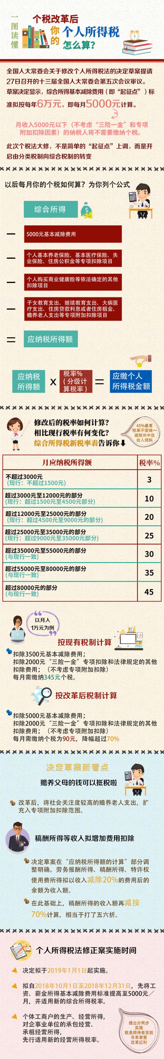 @所有人，改革后，个人所得税这样算！